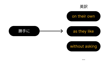 文脈による「勝手に」の翻訳の違いを示す図