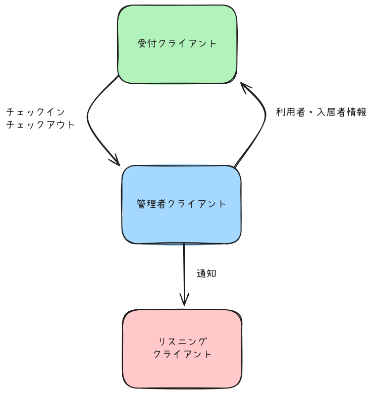 ホームコールの3つのコンポーネント
